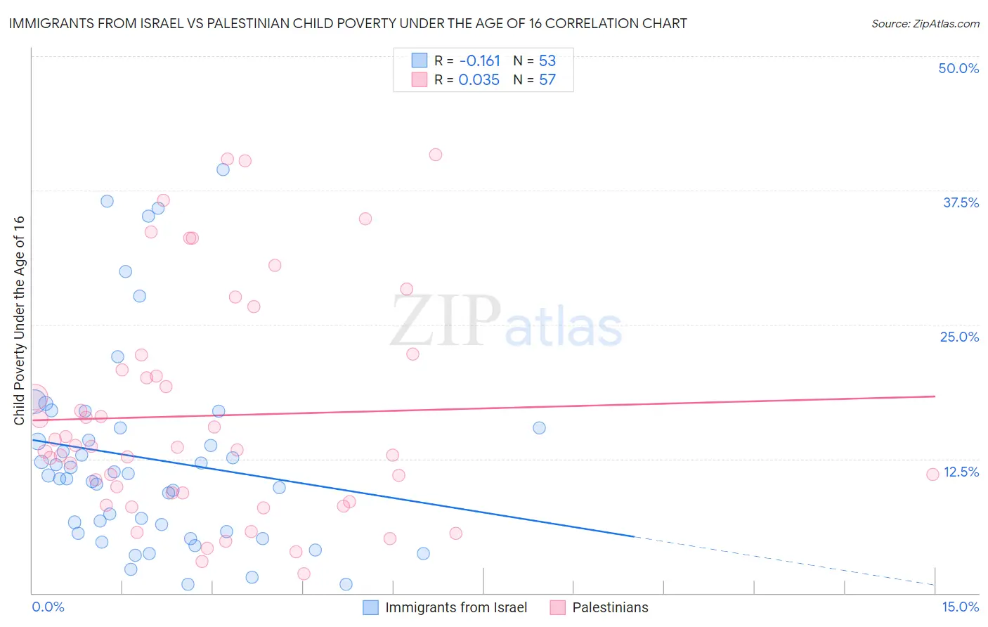 Immigrants from Israel vs Palestinian Child Poverty Under the Age of 16