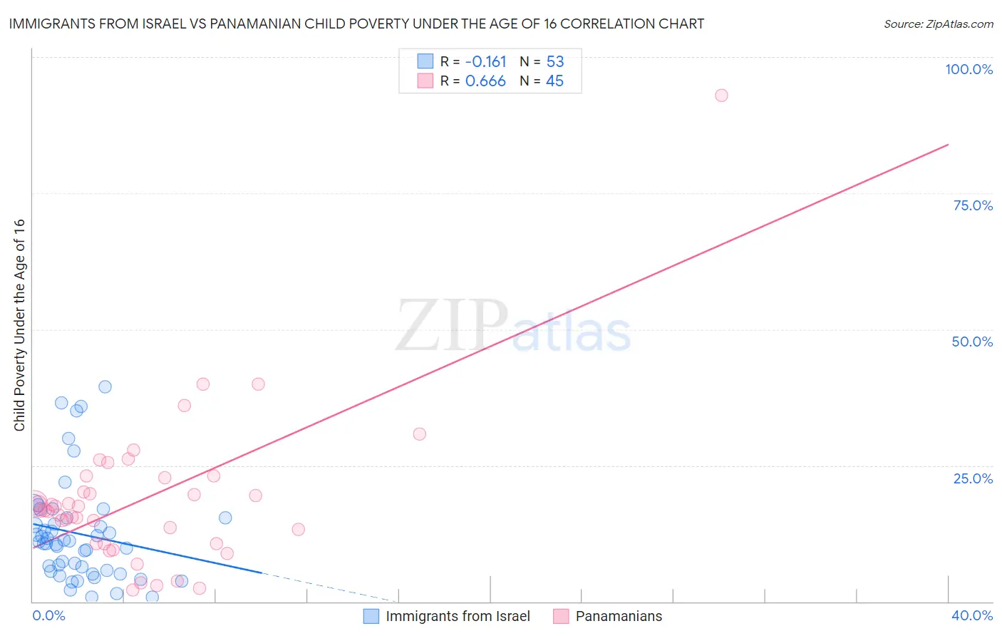 Immigrants from Israel vs Panamanian Child Poverty Under the Age of 16