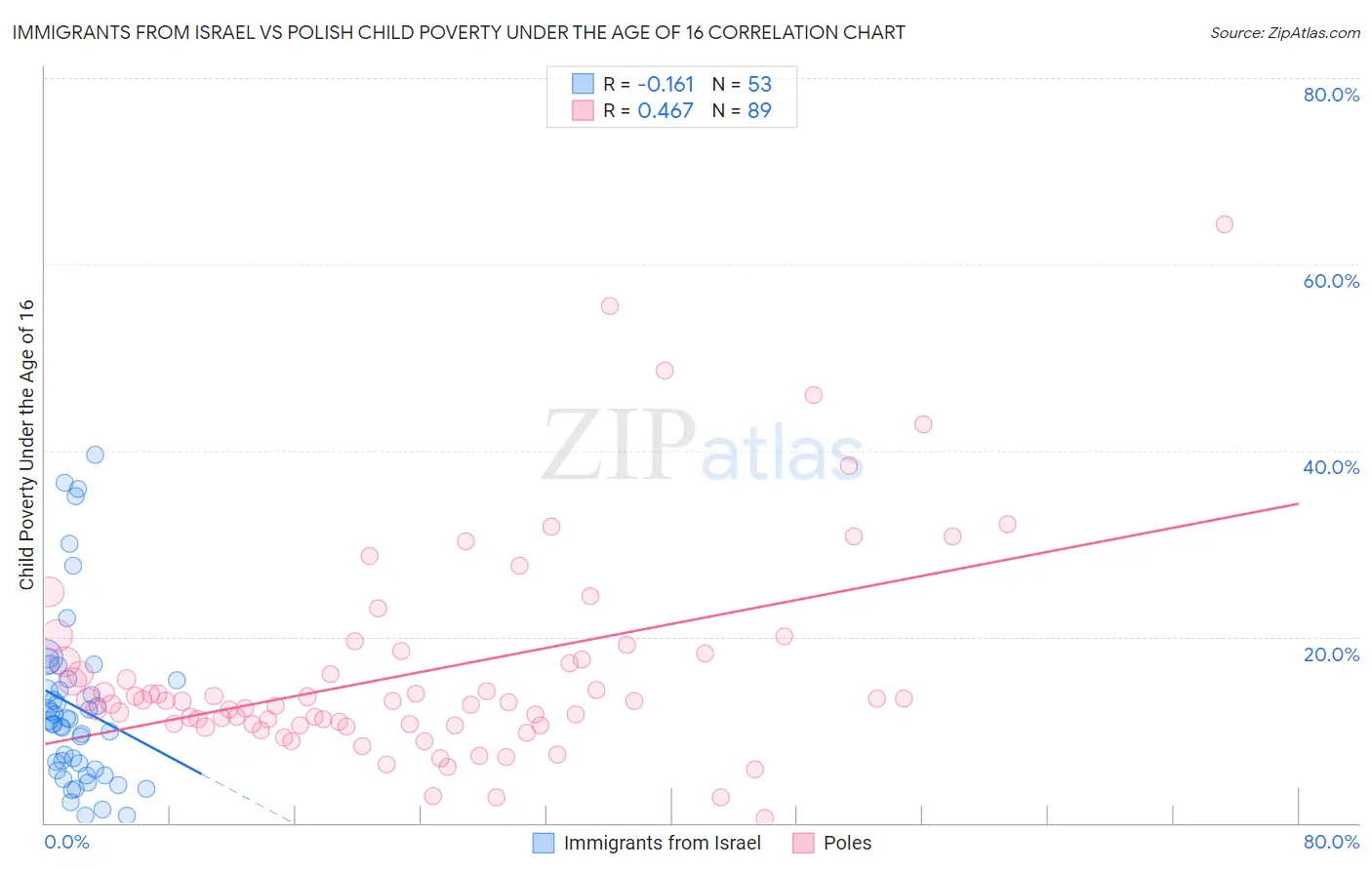 Immigrants from Israel vs Polish Child Poverty Under the Age of 16