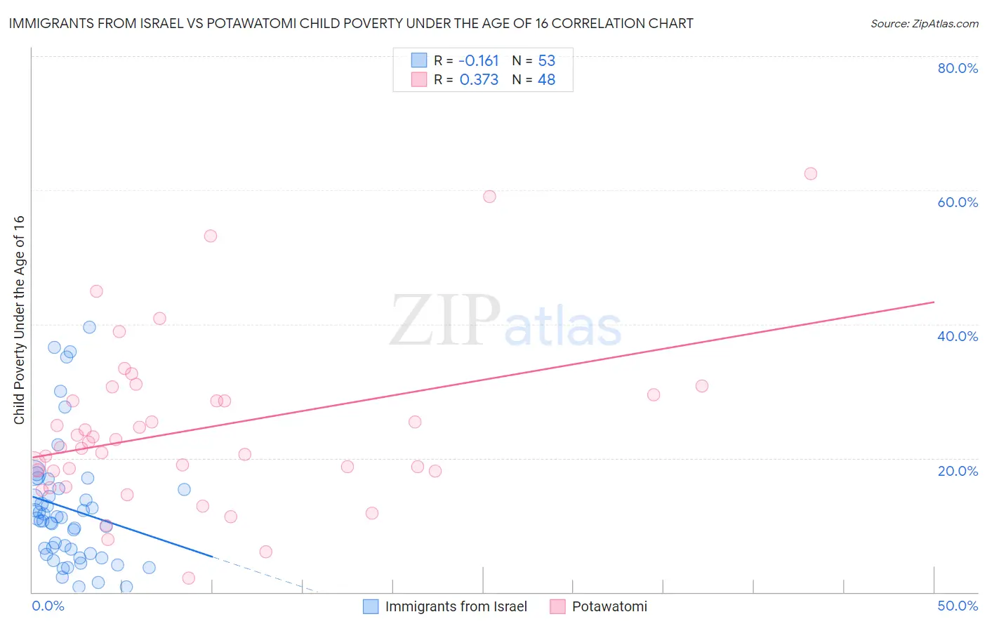 Immigrants from Israel vs Potawatomi Child Poverty Under the Age of 16