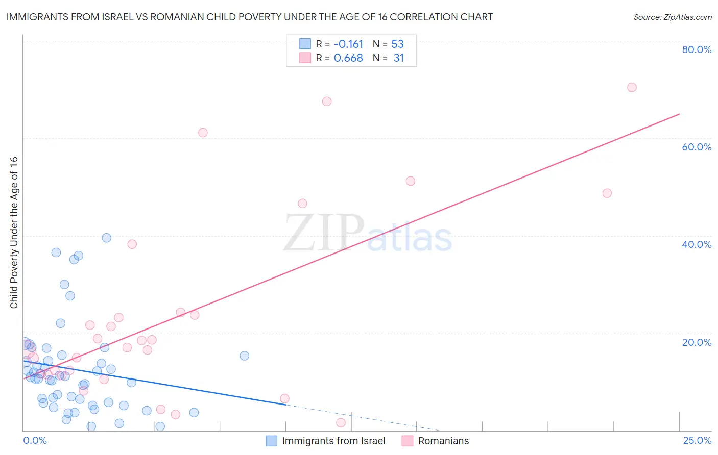 Immigrants from Israel vs Romanian Child Poverty Under the Age of 16