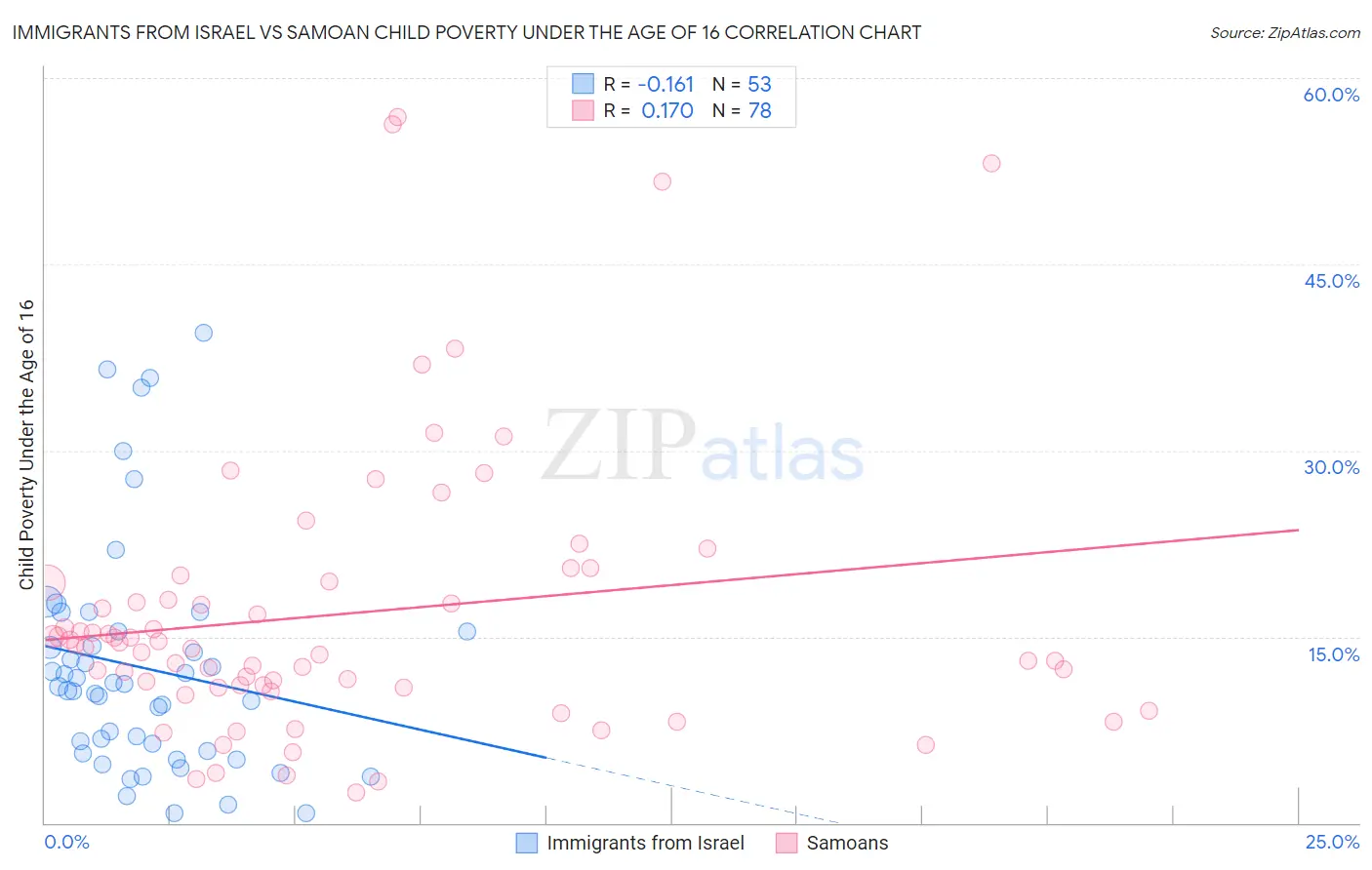 Immigrants from Israel vs Samoan Child Poverty Under the Age of 16
