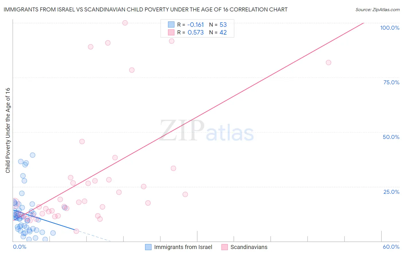 Immigrants from Israel vs Scandinavian Child Poverty Under the Age of 16