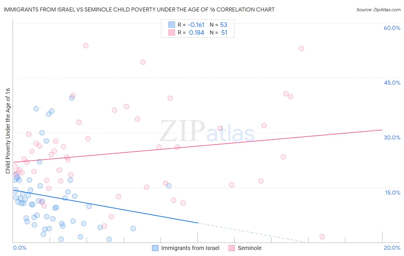 Immigrants from Israel vs Seminole Child Poverty Under the Age of 16