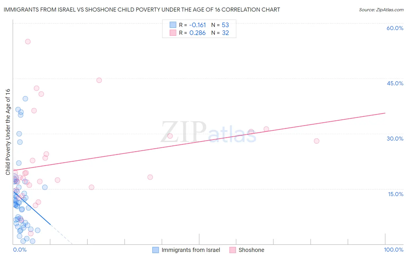 Immigrants from Israel vs Shoshone Child Poverty Under the Age of 16