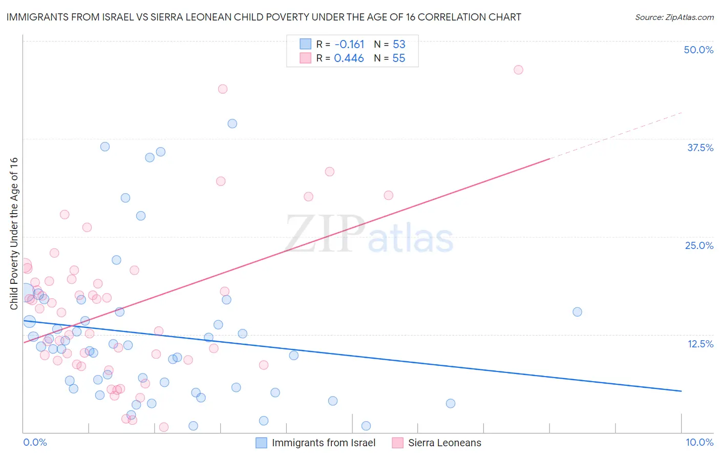 Immigrants from Israel vs Sierra Leonean Child Poverty Under the Age of 16