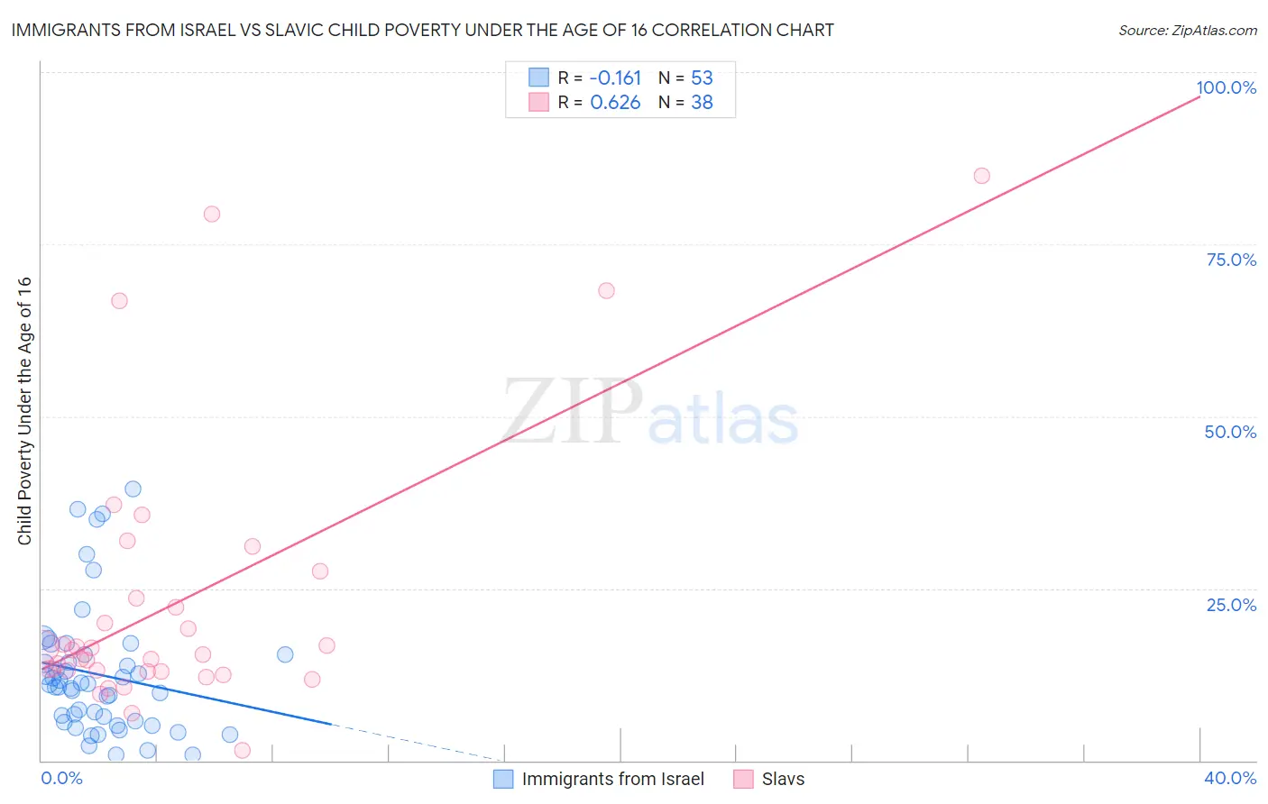 Immigrants from Israel vs Slavic Child Poverty Under the Age of 16