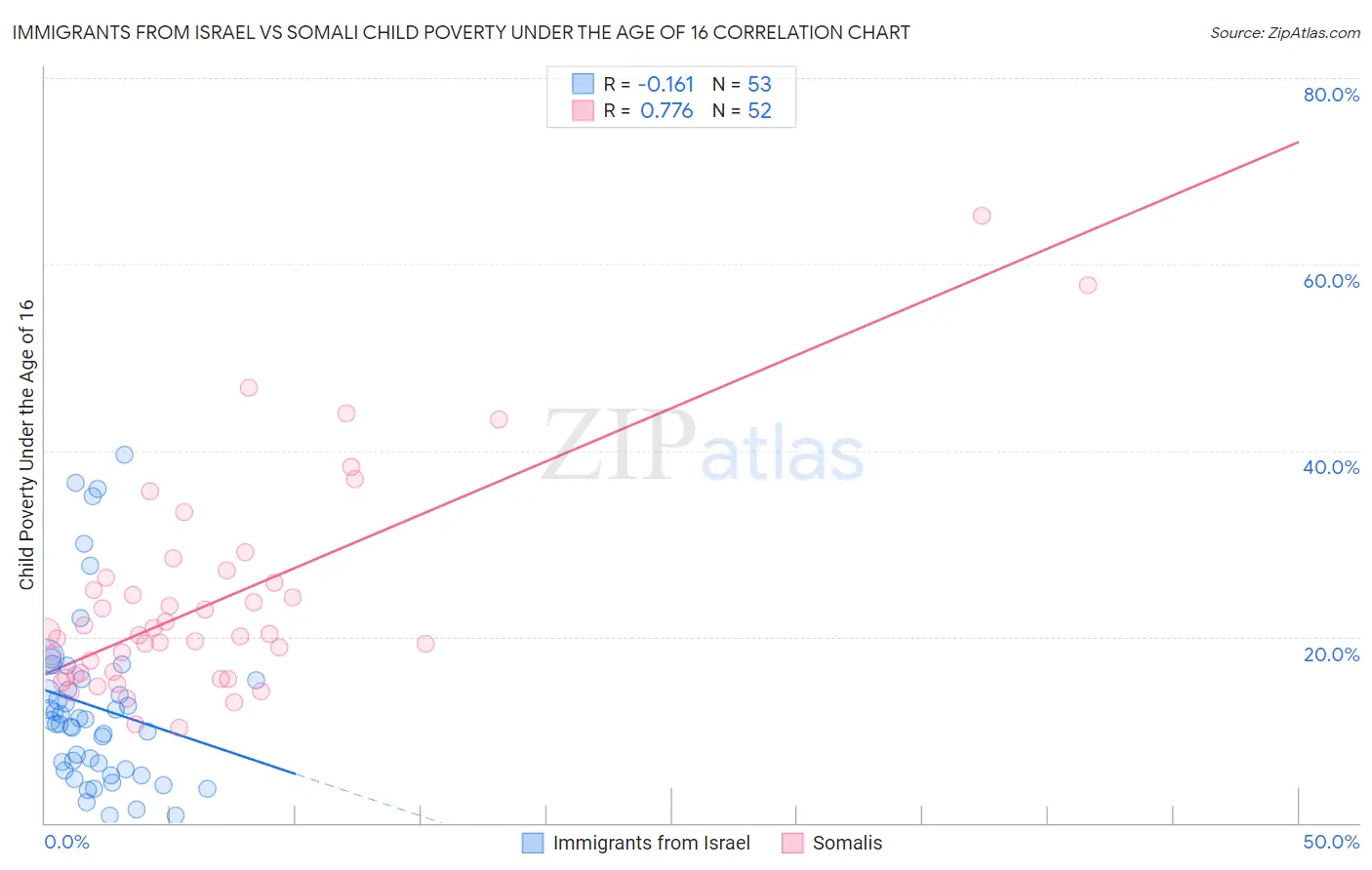 Immigrants from Israel vs Somali Child Poverty Under the Age of 16