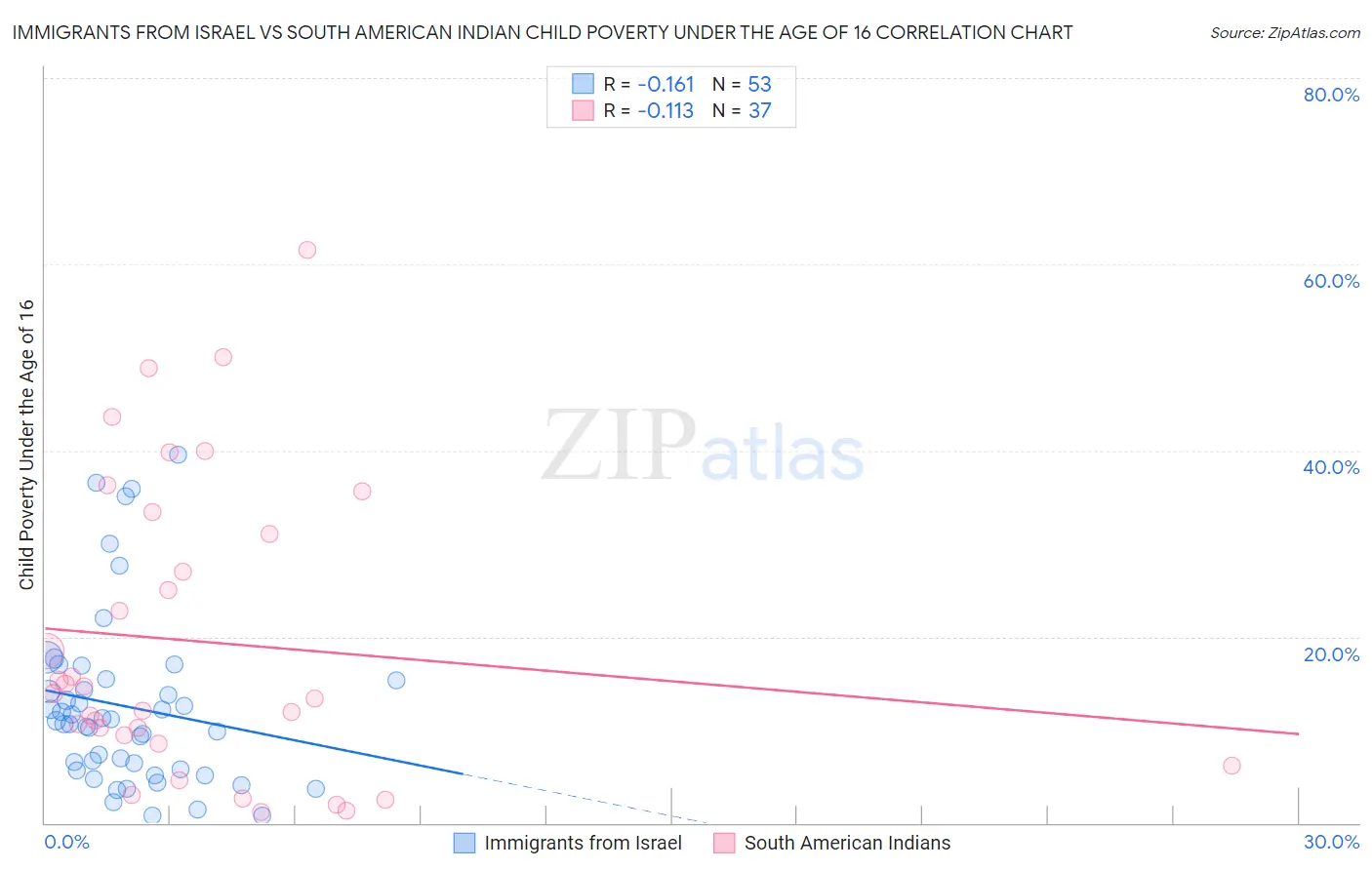 Immigrants from Israel vs South American Indian Child Poverty Under the Age of 16