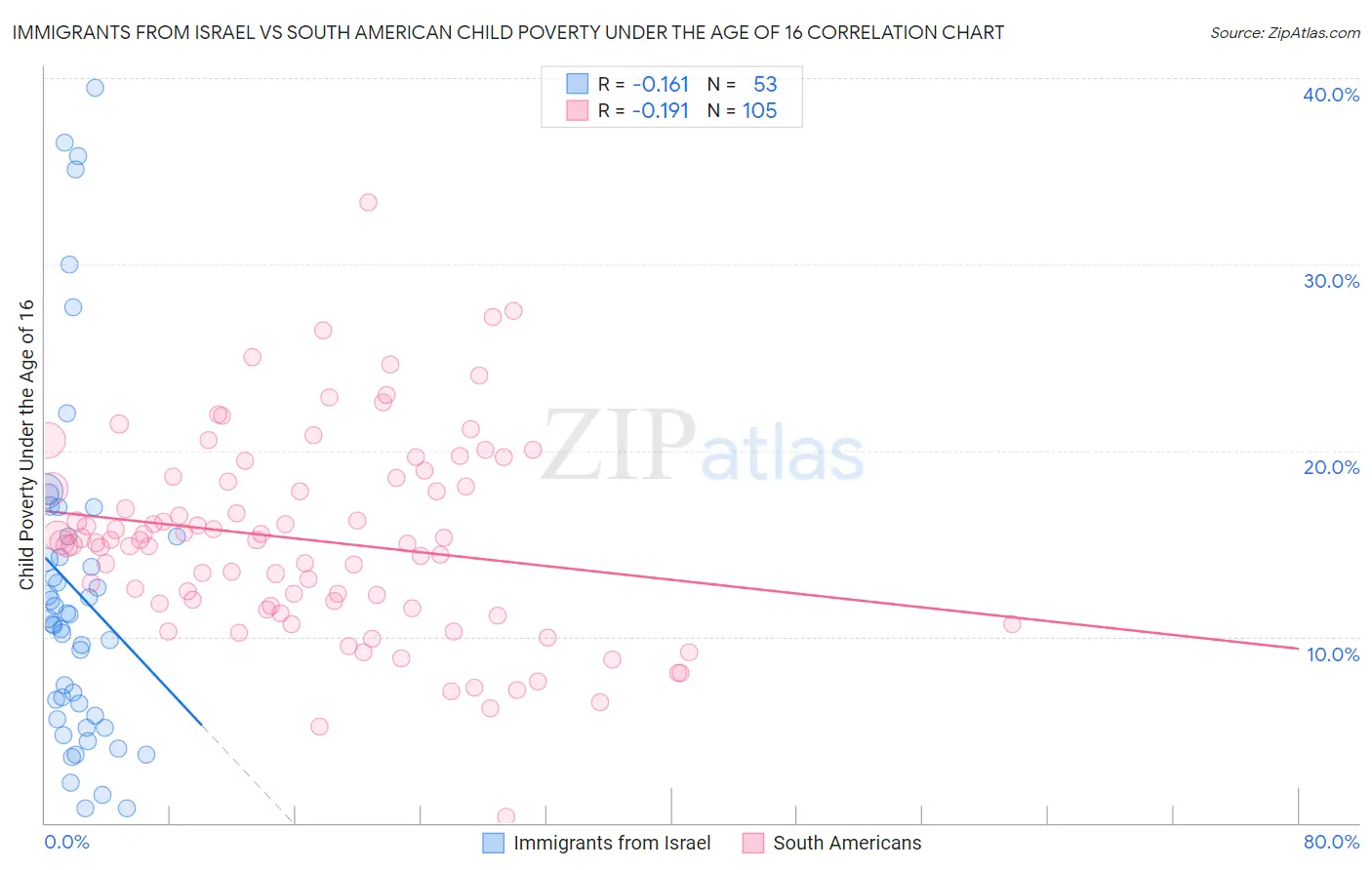 Immigrants from Israel vs South American Child Poverty Under the Age of 16