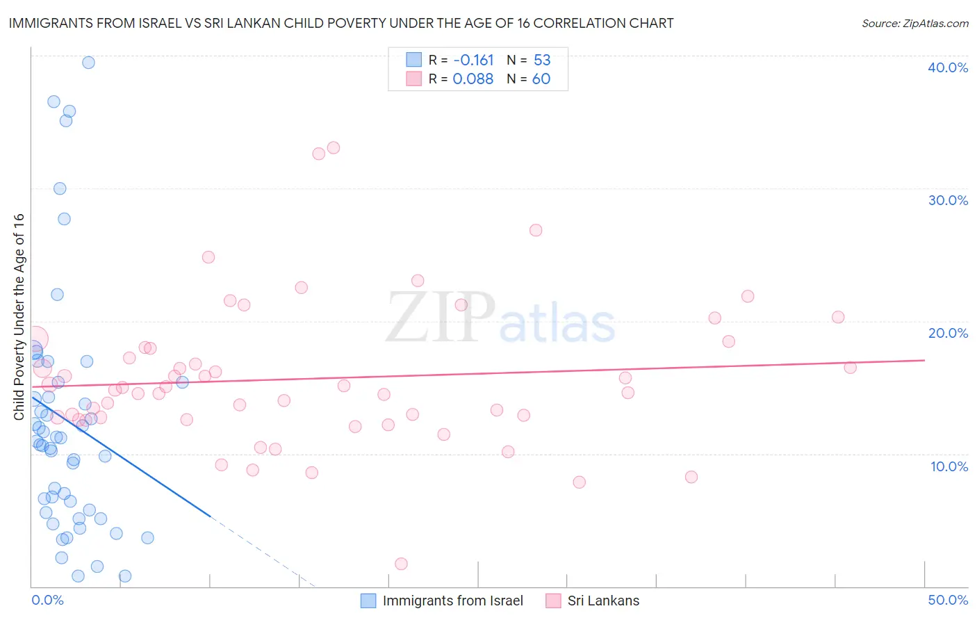 Immigrants from Israel vs Sri Lankan Child Poverty Under the Age of 16