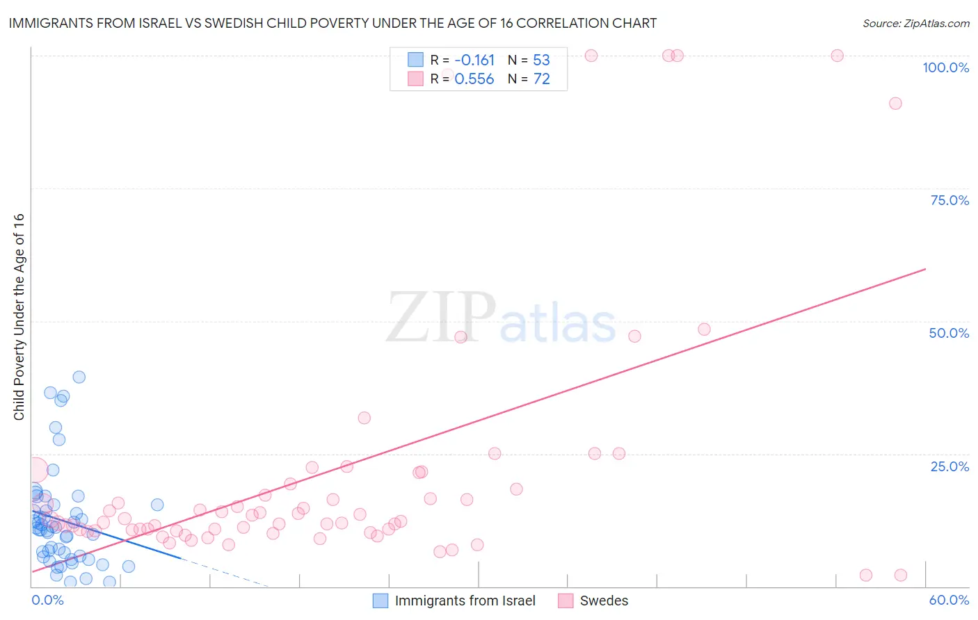 Immigrants from Israel vs Swedish Child Poverty Under the Age of 16