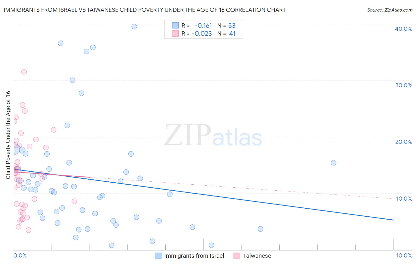 Immigrants from Israel vs Taiwanese Child Poverty Under the Age of 16