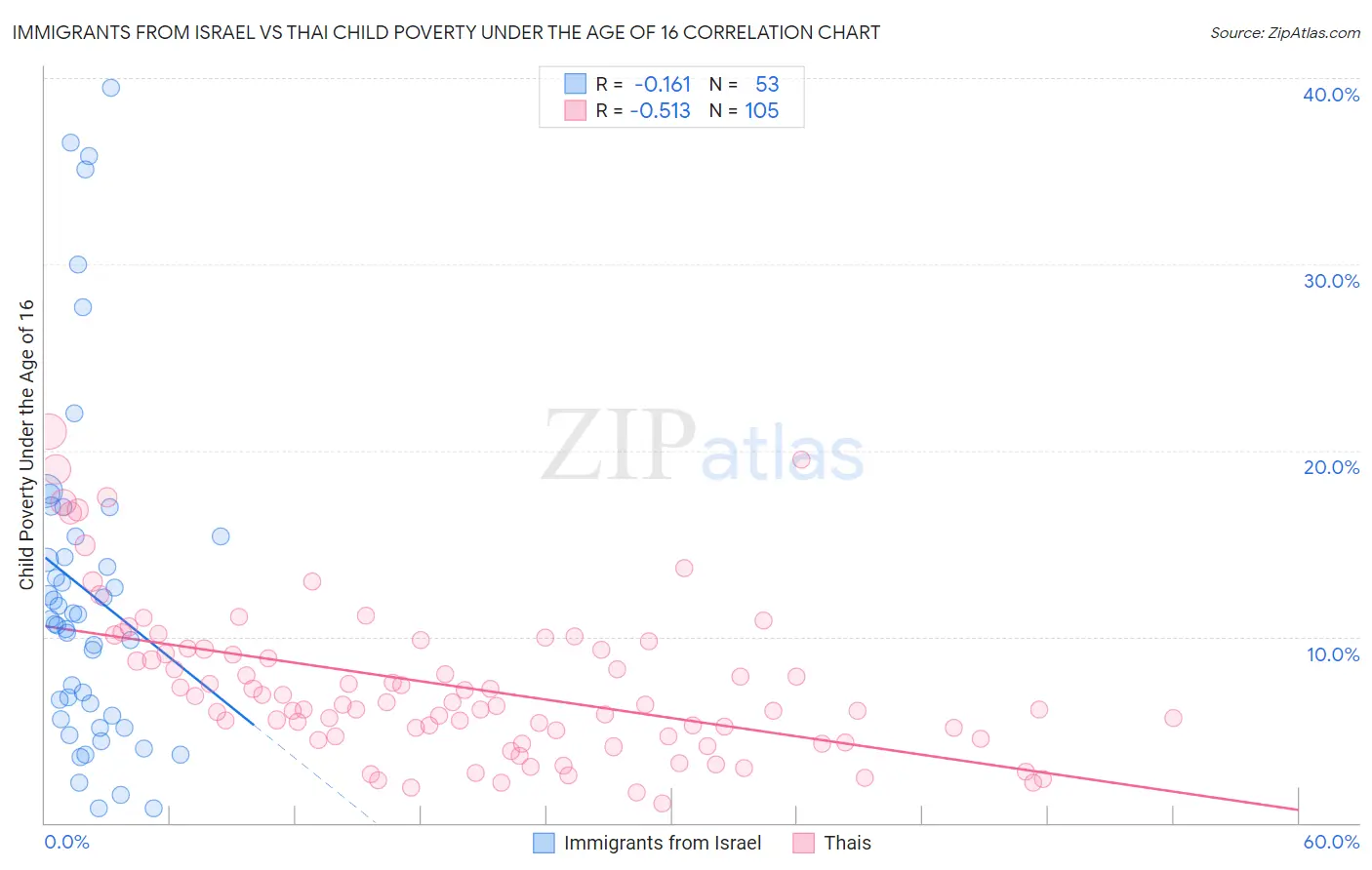 Immigrants from Israel vs Thai Child Poverty Under the Age of 16