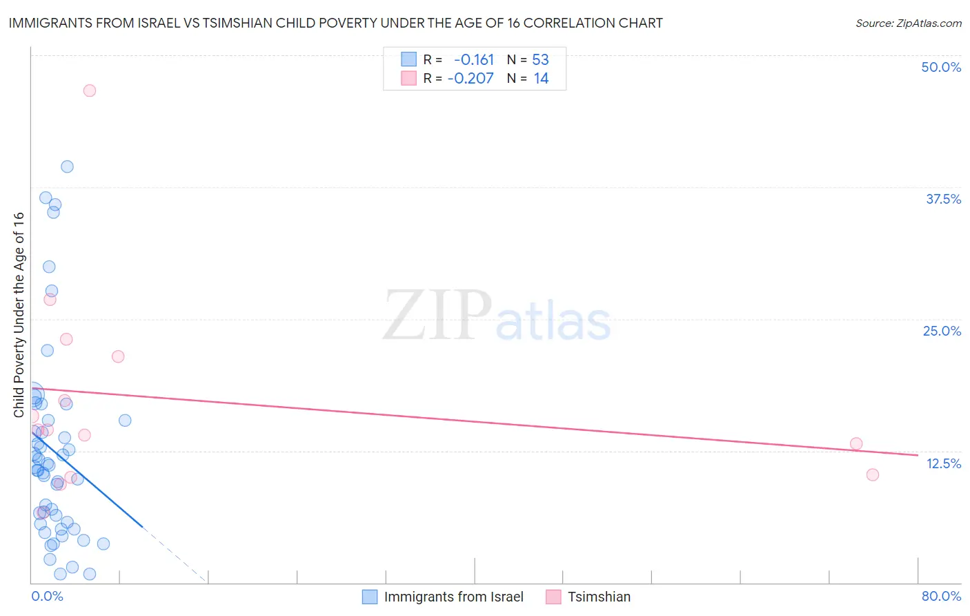 Immigrants from Israel vs Tsimshian Child Poverty Under the Age of 16