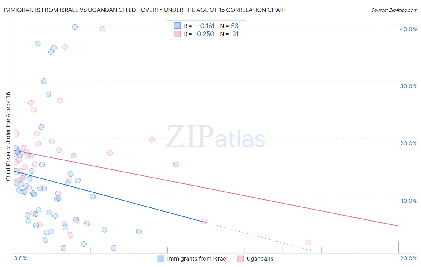Immigrants from Israel vs Ugandan Child Poverty Under the Age of 16