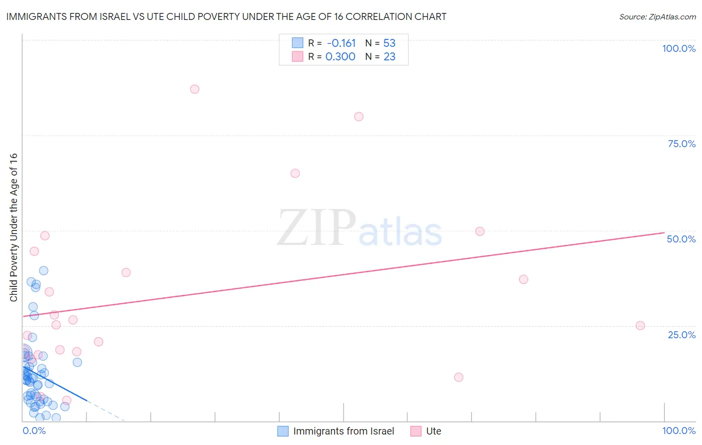 Immigrants from Israel vs Ute Child Poverty Under the Age of 16