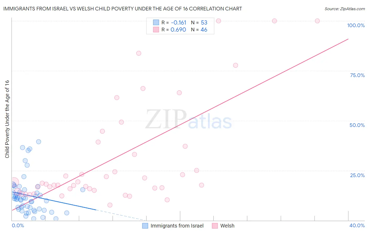 Immigrants from Israel vs Welsh Child Poverty Under the Age of 16