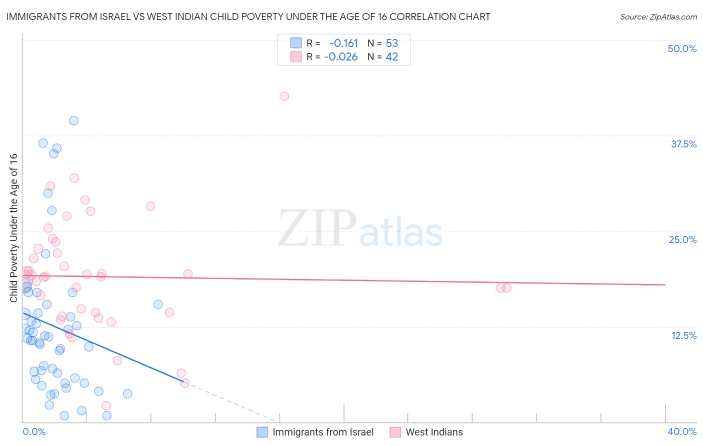Immigrants from Israel vs West Indian Child Poverty Under the Age of 16