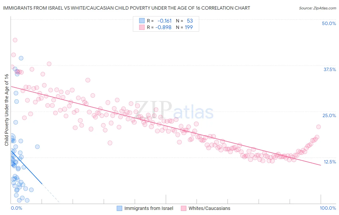 Immigrants from Israel vs White/Caucasian Child Poverty Under the Age of 16