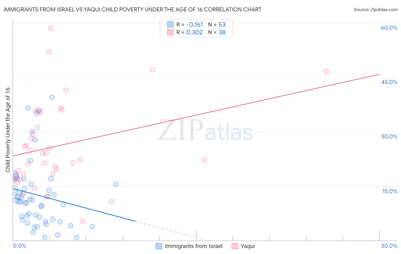 Immigrants from Israel vs Yaqui Child Poverty Under the Age of 16
