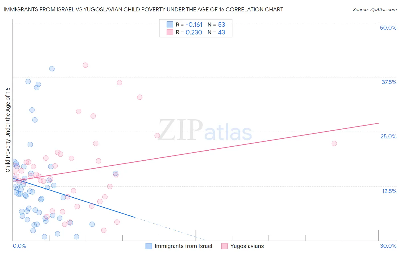 Immigrants from Israel vs Yugoslavian Child Poverty Under the Age of 16
