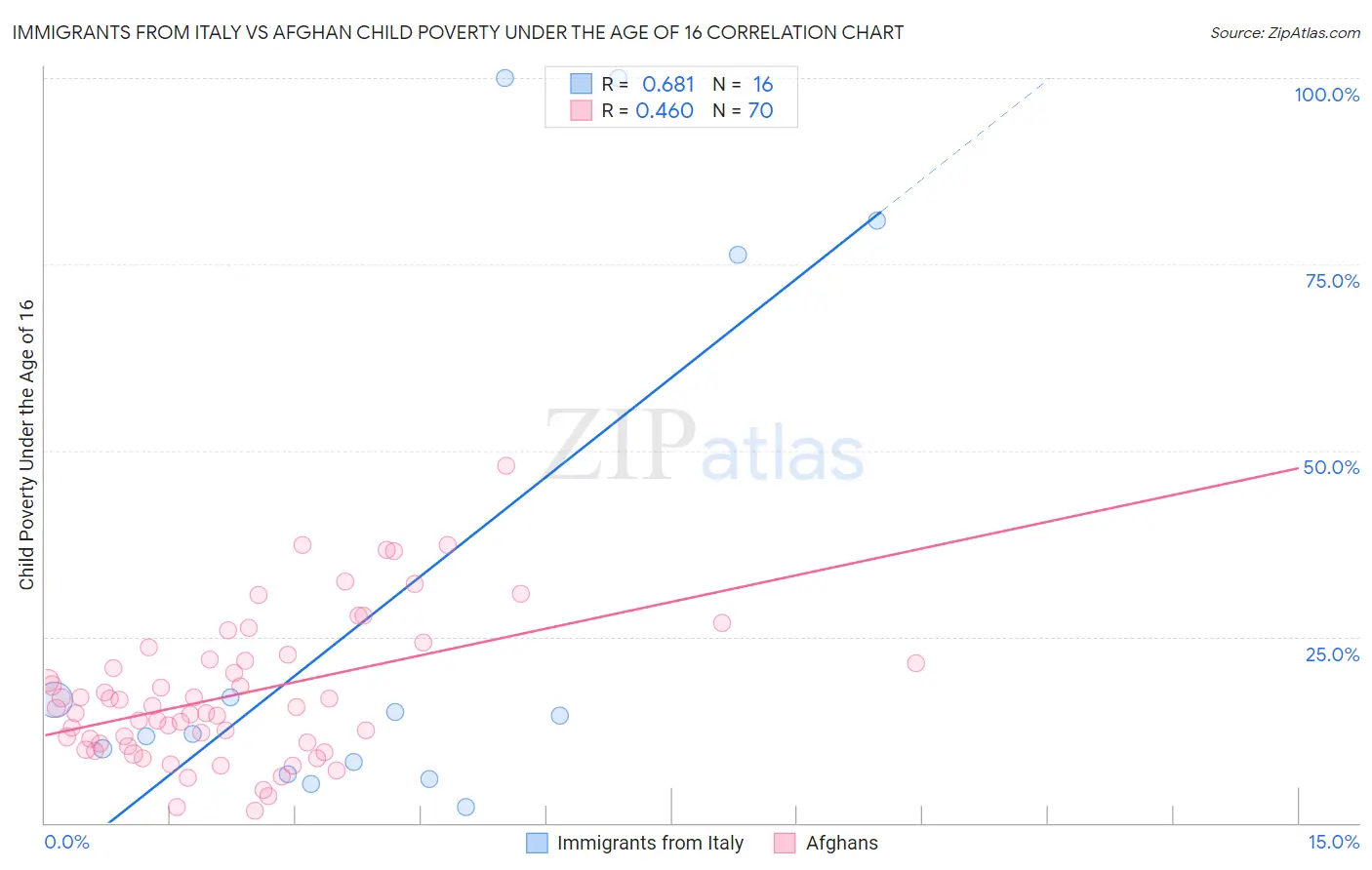 Immigrants from Italy vs Afghan Child Poverty Under the Age of 16