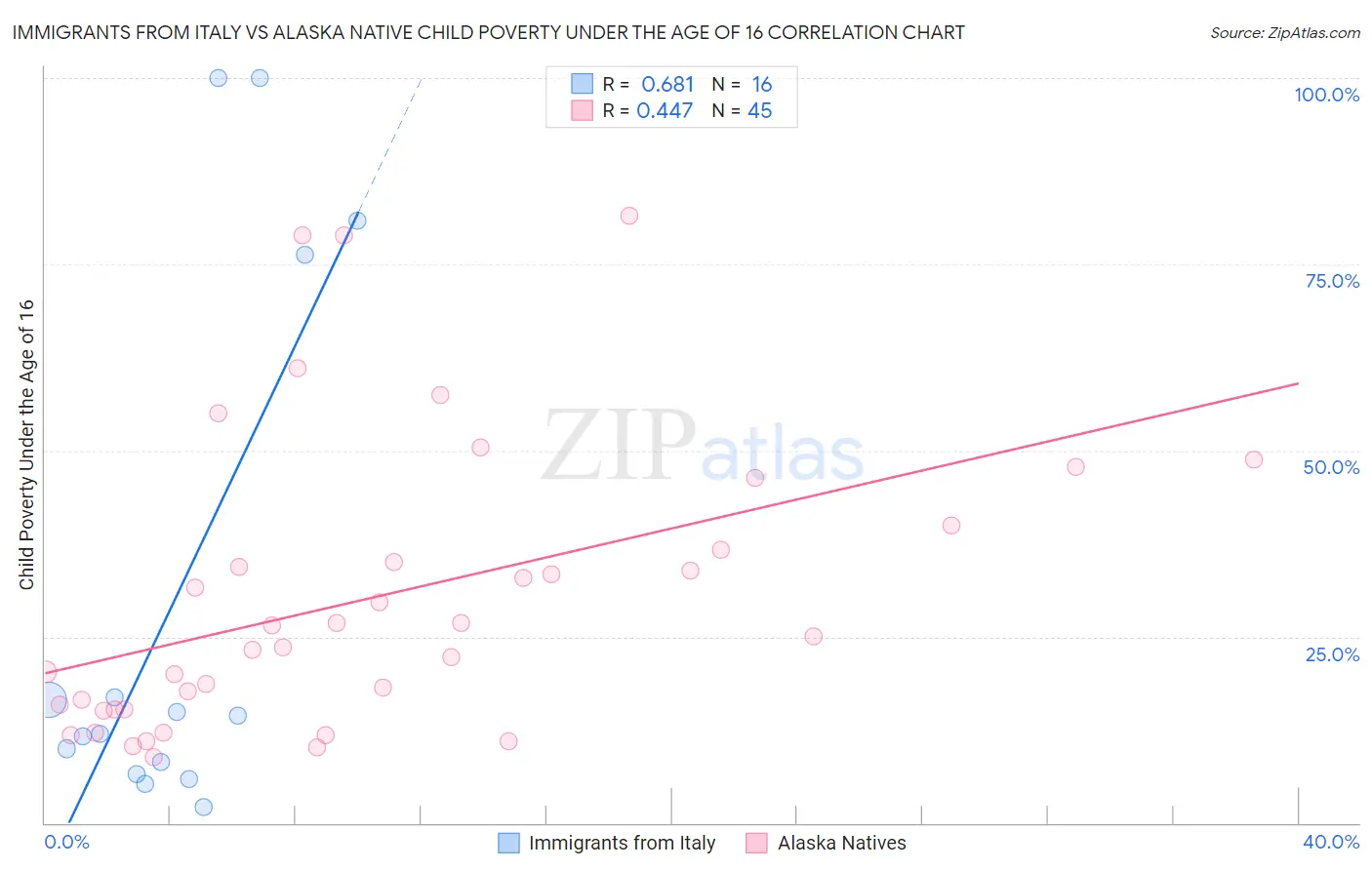 Immigrants from Italy vs Alaska Native Child Poverty Under the Age of 16