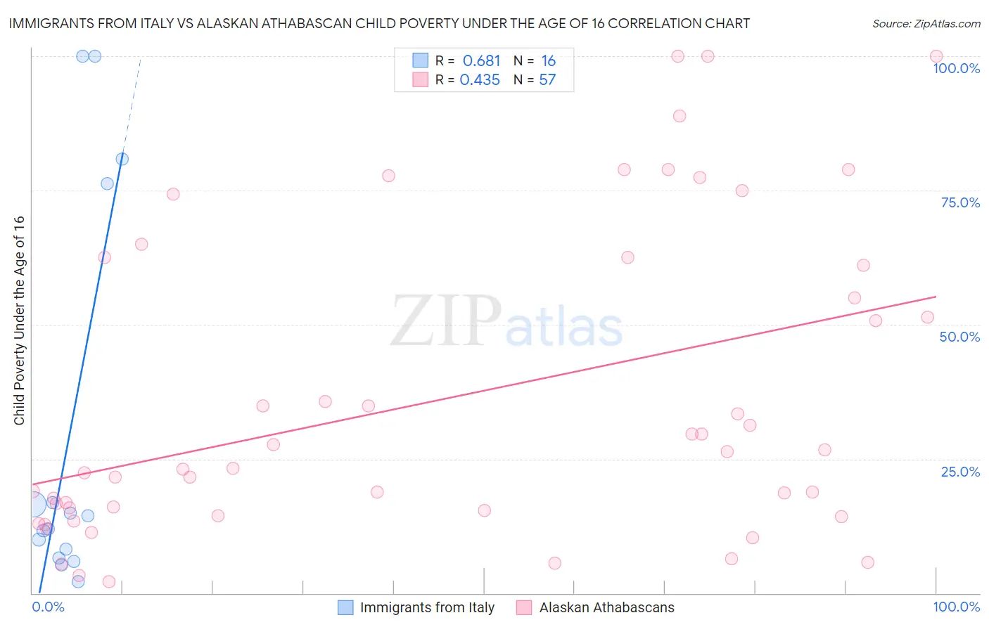 Immigrants from Italy vs Alaskan Athabascan Child Poverty Under the Age of 16