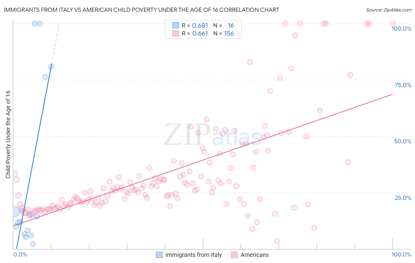 Immigrants from Italy vs American Child Poverty Under the Age of 16