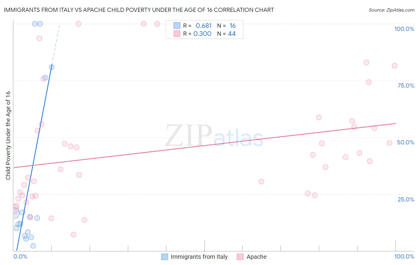 Immigrants from Italy vs Apache Child Poverty Under the Age of 16