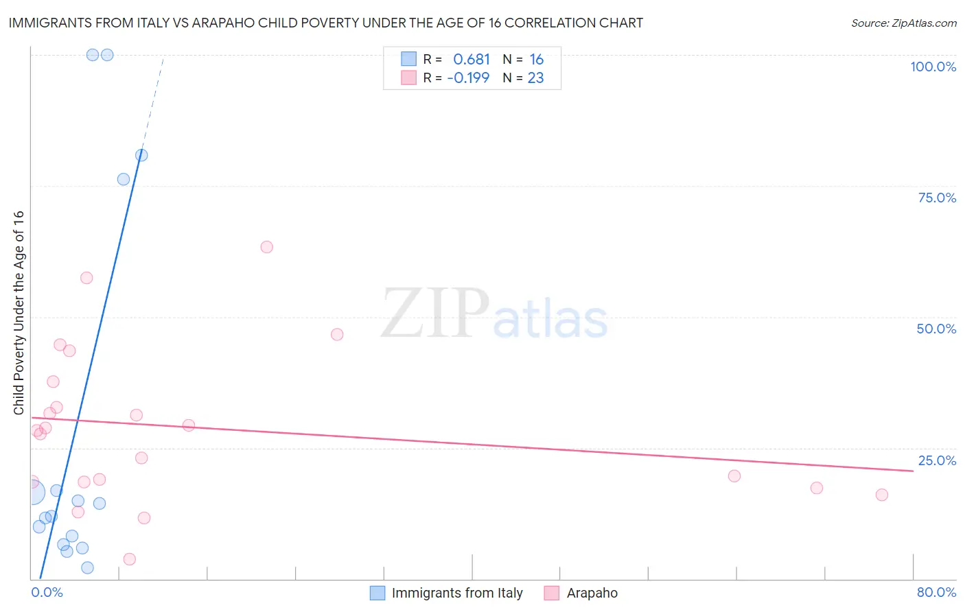 Immigrants from Italy vs Arapaho Child Poverty Under the Age of 16