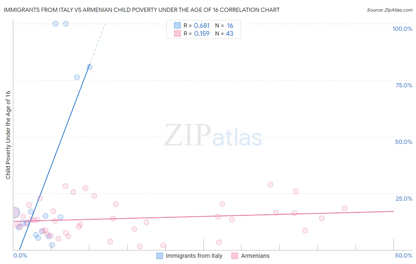 Immigrants from Italy vs Armenian Child Poverty Under the Age of 16