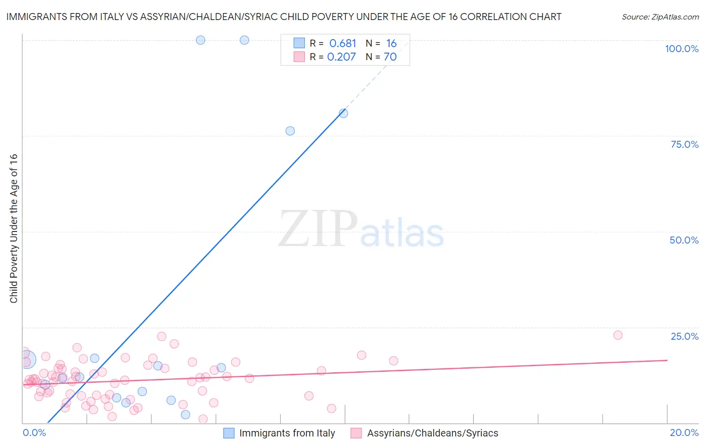 Immigrants from Italy vs Assyrian/Chaldean/Syriac Child Poverty Under the Age of 16