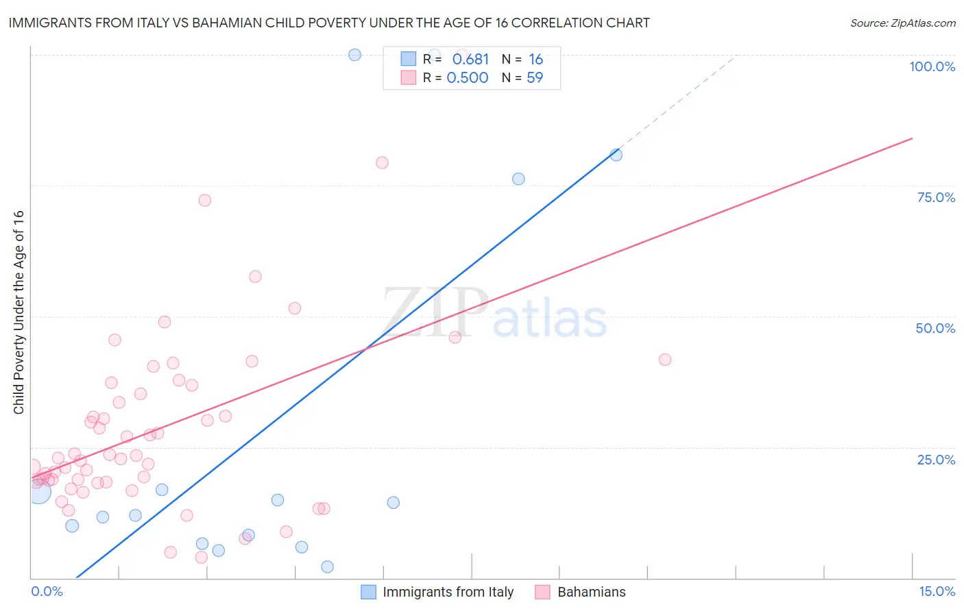 Immigrants from Italy vs Bahamian Child Poverty Under the Age of 16