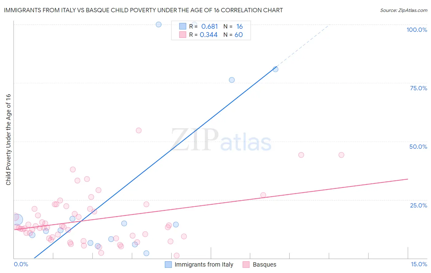 Immigrants from Italy vs Basque Child Poverty Under the Age of 16