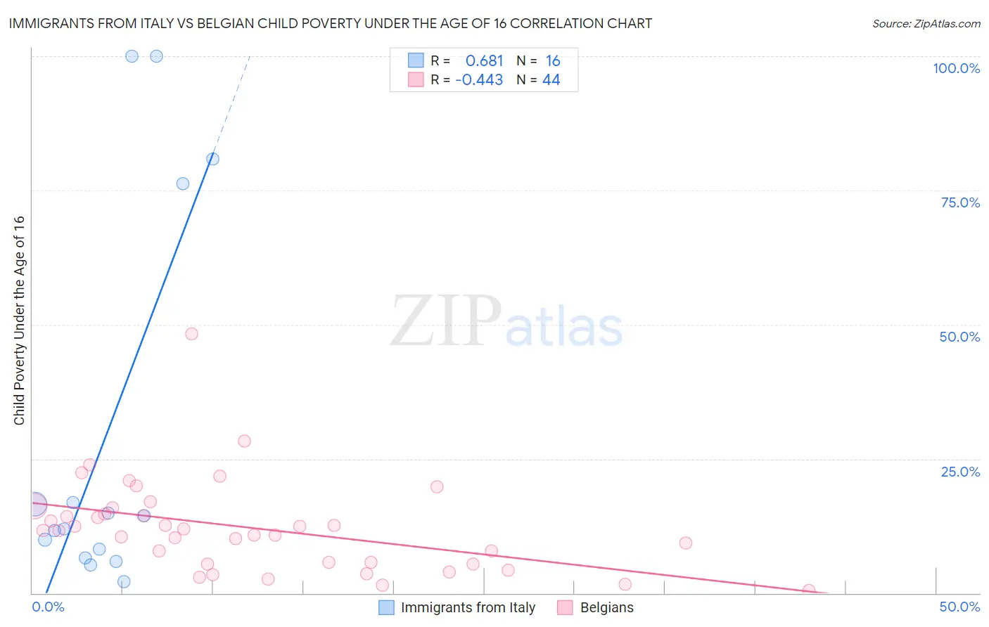 Immigrants from Italy vs Belgian Child Poverty Under the Age of 16