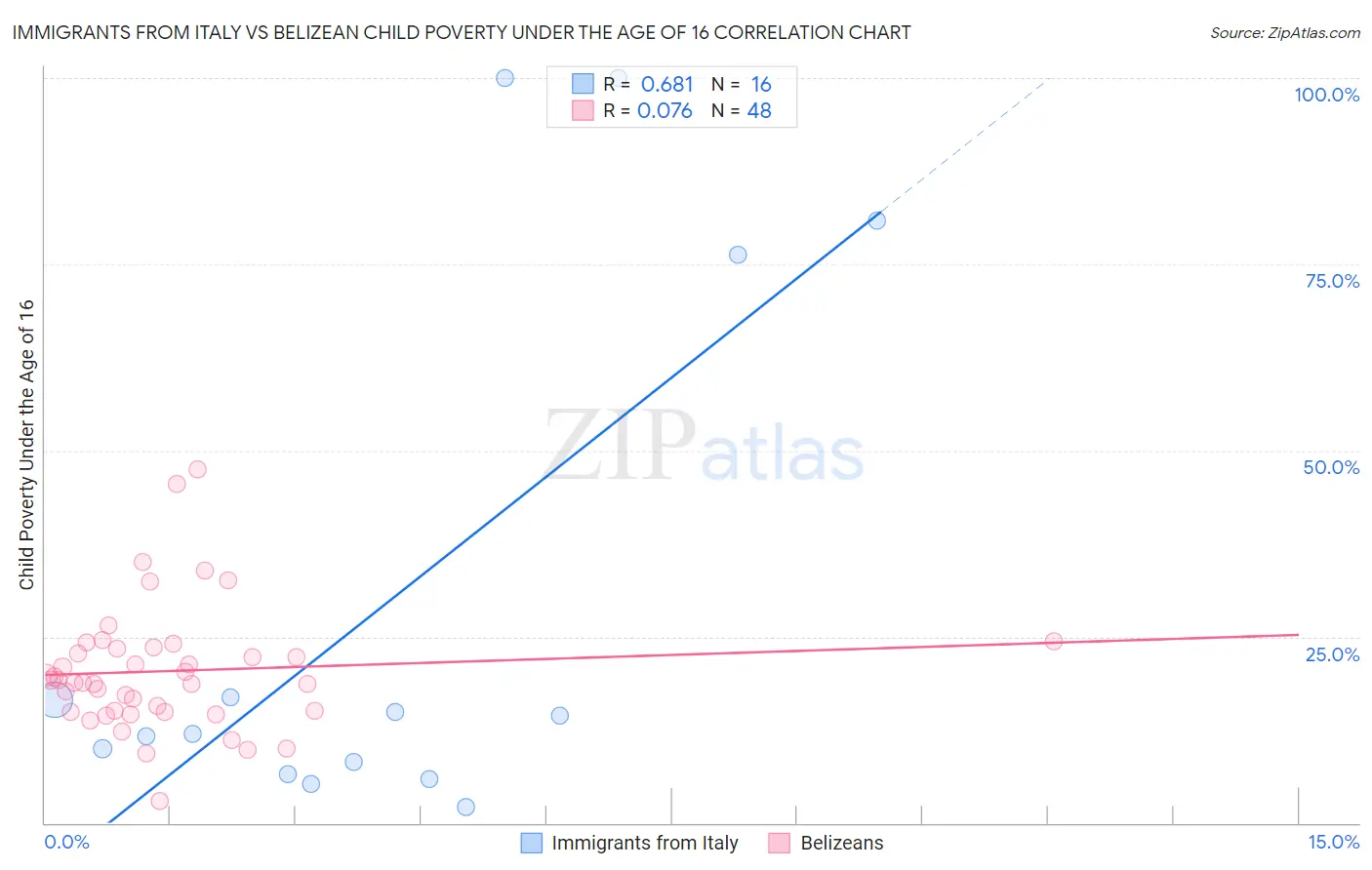 Immigrants from Italy vs Belizean Child Poverty Under the Age of 16