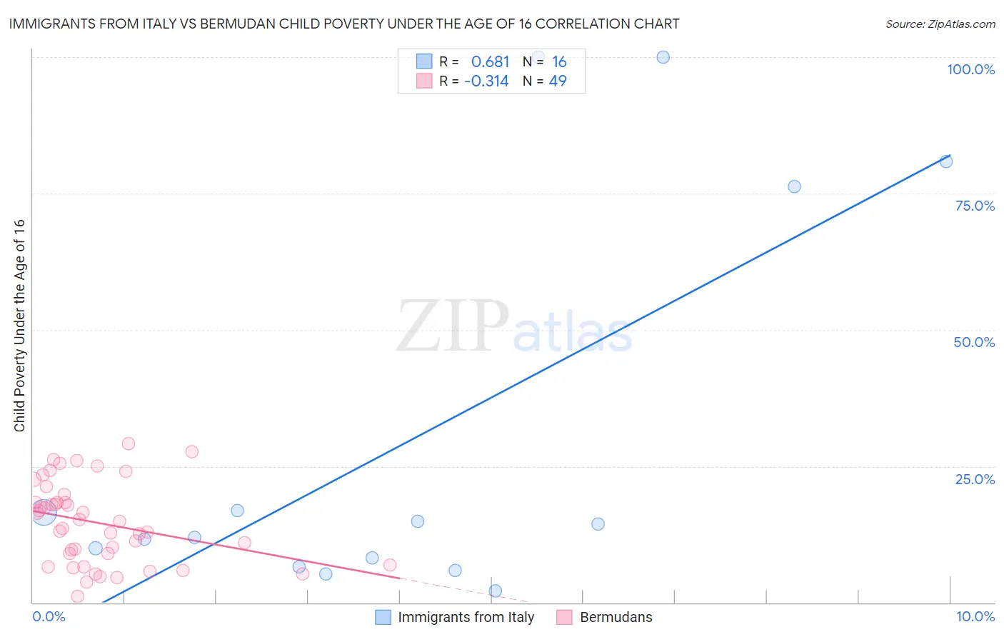 Immigrants from Italy vs Bermudan Child Poverty Under the Age of 16