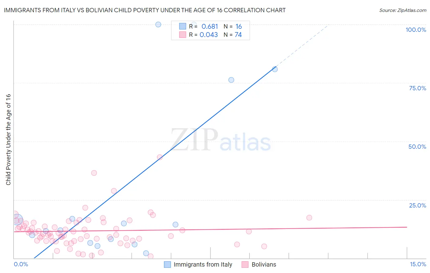 Immigrants from Italy vs Bolivian Child Poverty Under the Age of 16