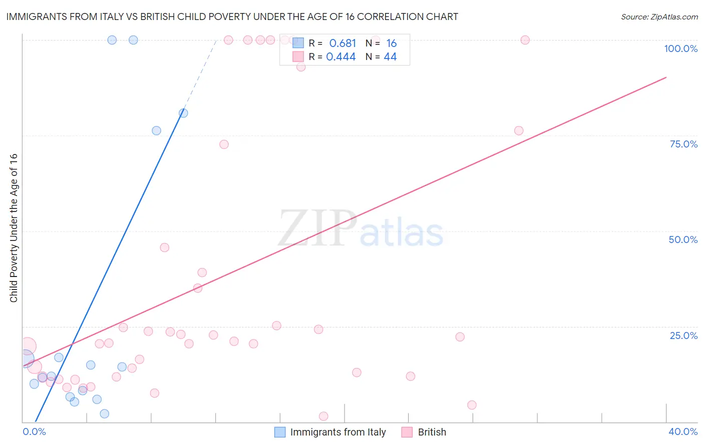 Immigrants from Italy vs British Child Poverty Under the Age of 16
