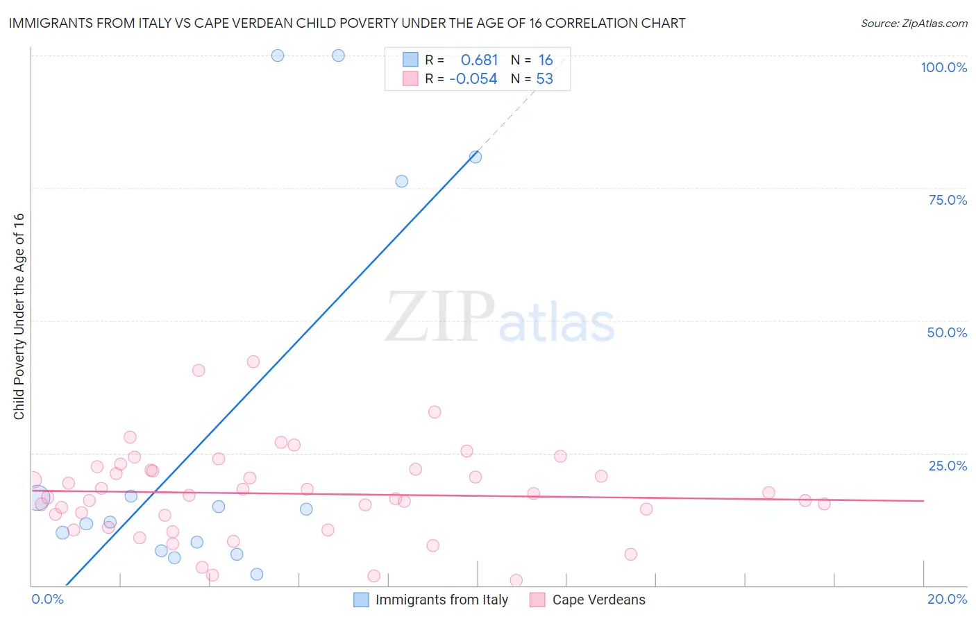 Immigrants from Italy vs Cape Verdean Child Poverty Under the Age of 16