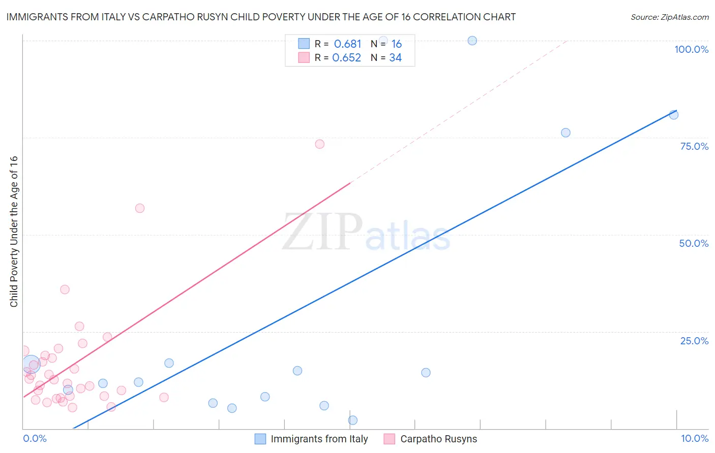 Immigrants from Italy vs Carpatho Rusyn Child Poverty Under the Age of 16