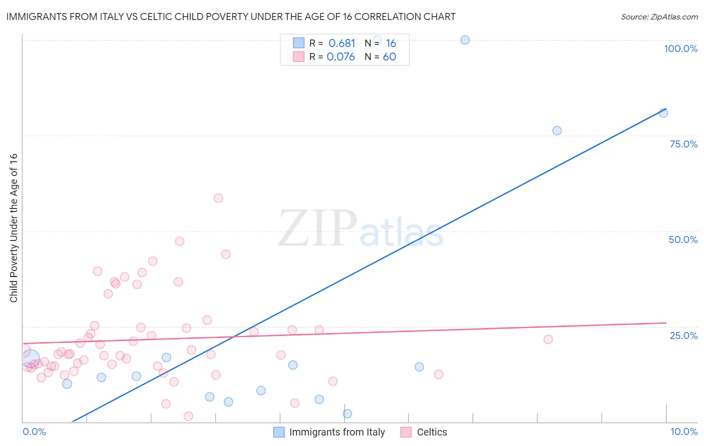 Immigrants from Italy vs Celtic Child Poverty Under the Age of 16