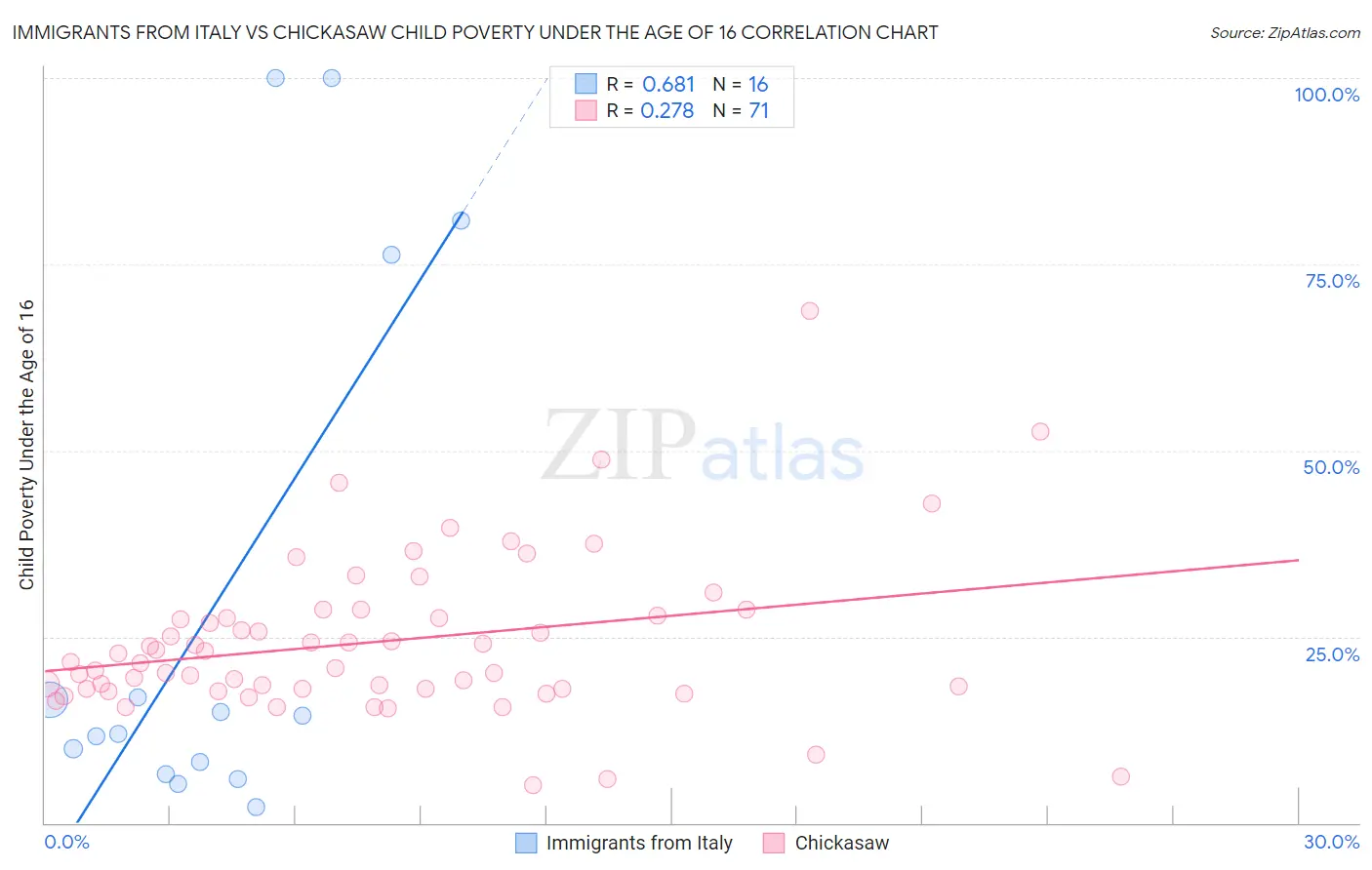 Immigrants from Italy vs Chickasaw Child Poverty Under the Age of 16