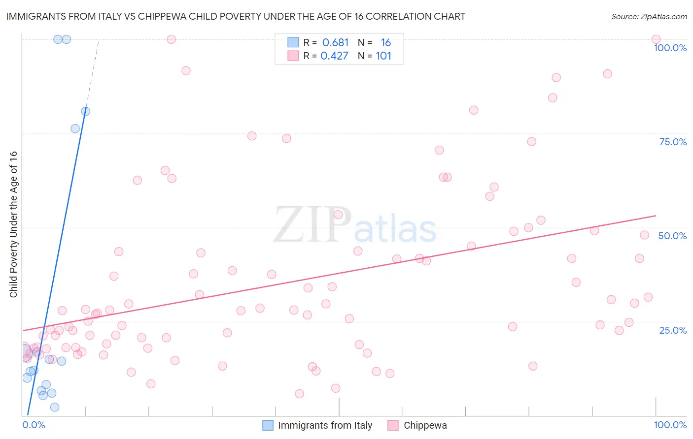 Immigrants from Italy vs Chippewa Child Poverty Under the Age of 16