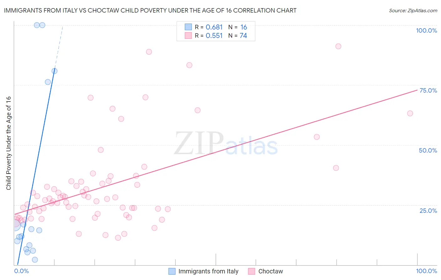 Immigrants from Italy vs Choctaw Child Poverty Under the Age of 16