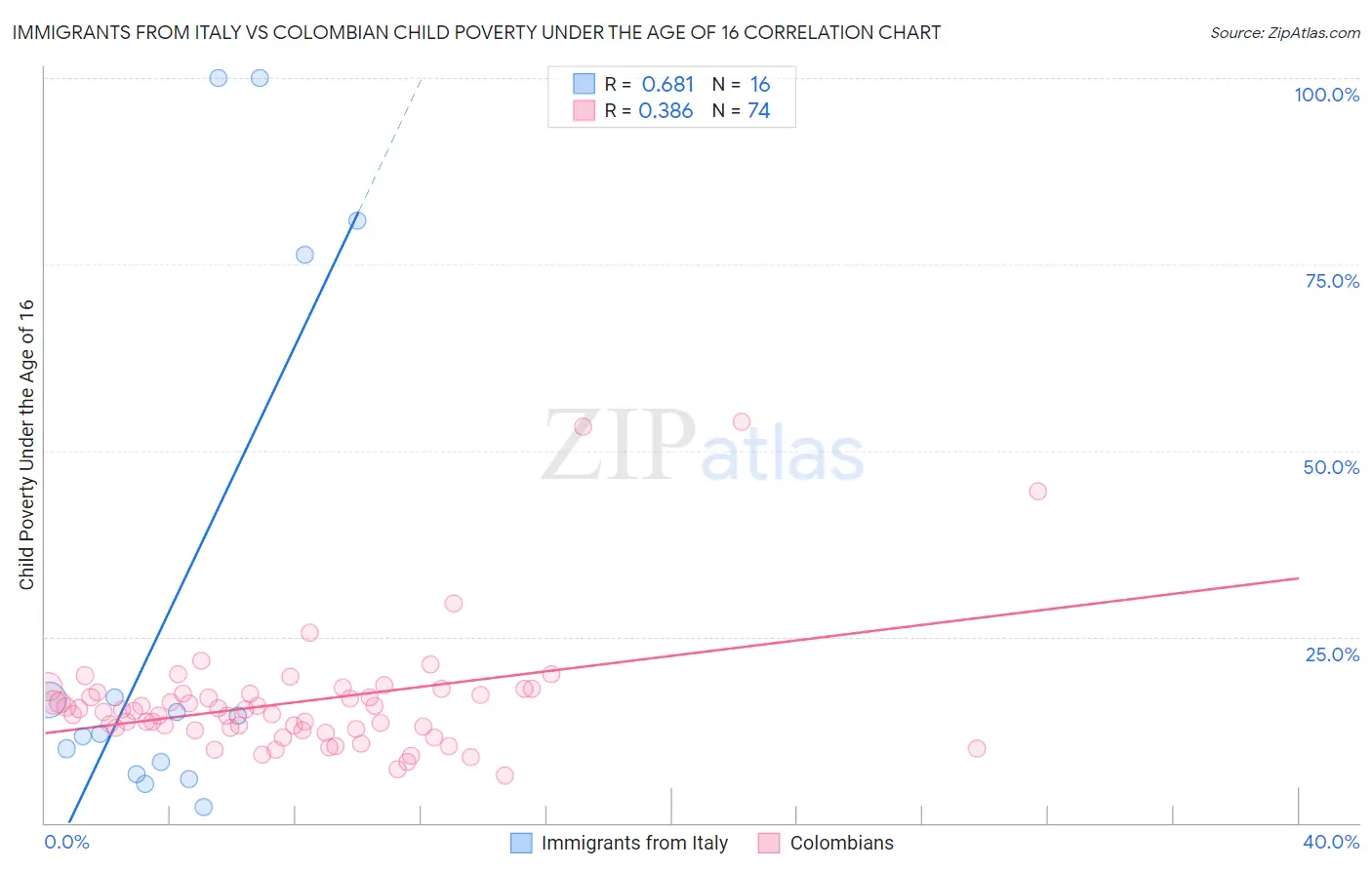 Immigrants from Italy vs Colombian Child Poverty Under the Age of 16