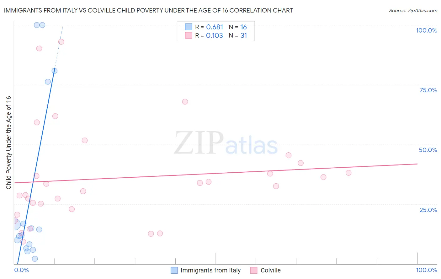 Immigrants from Italy vs Colville Child Poverty Under the Age of 16
