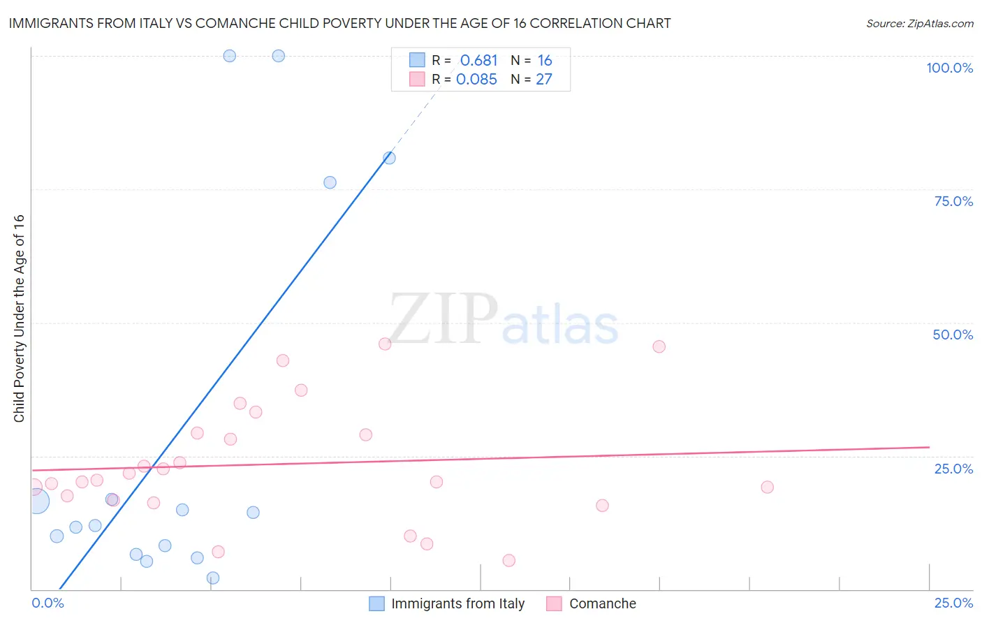 Immigrants from Italy vs Comanche Child Poverty Under the Age of 16